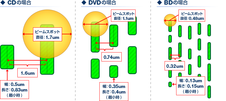 「CD」「DVD」「BD」の比較：各要素の物理的な大きさ