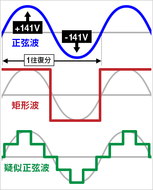 「正弦波」と「矩形(くけい)波」