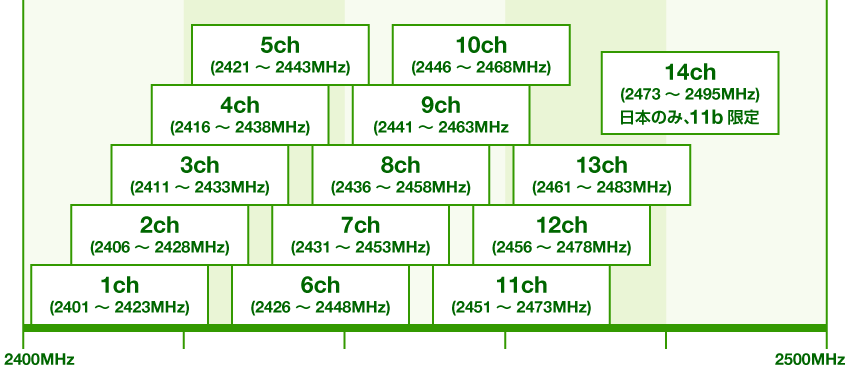世界共通となっている「2.4GHz帯」での各チャンネルの分布図