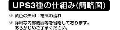 UPS3種の仕組み(簡略図)