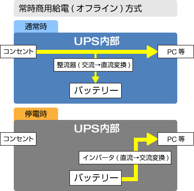 常時商用給電(オフライン)方式