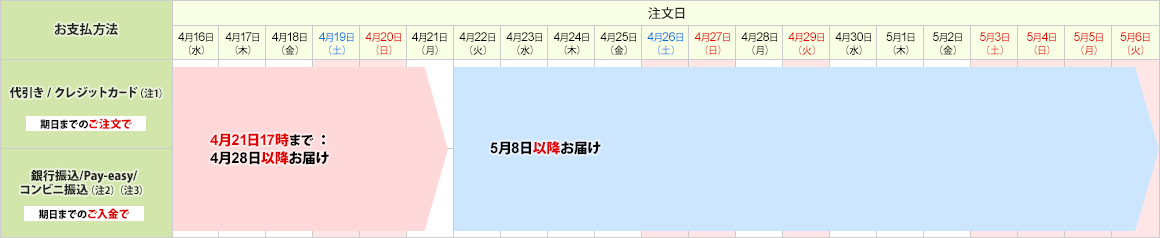 商品出荷/お届けについて