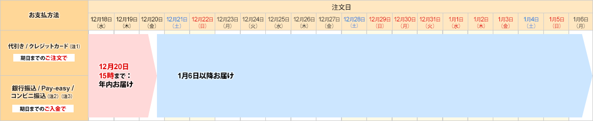 商品出荷／お届けについて