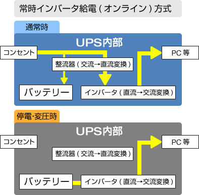 常時インバータ給電(オンライン)方式