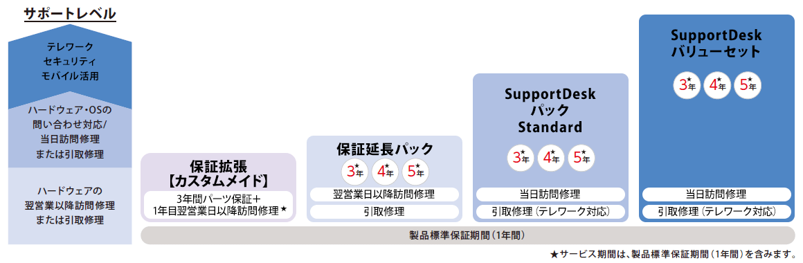 サポートレベルの違い