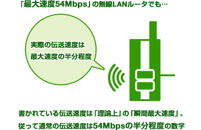 通常の伝送速度は54Mbpsの半分程度の数字