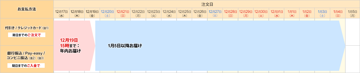 商品出荷／お届けについて