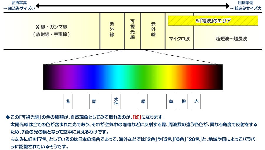 「電磁波のスペクトル」の簡略図
