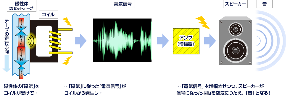 図解：磁気による「アナログ方式」の音再生