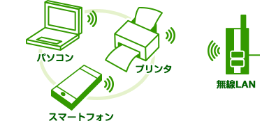 無線LAN対応のパソコン、スマートフォン、タブレット、プリンタ、ハードディスクなどを、それぞれ「無線」で接続